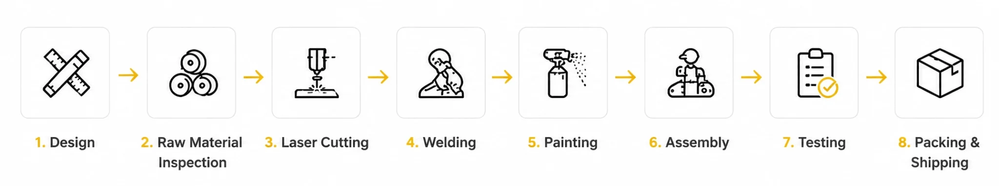 Production Process